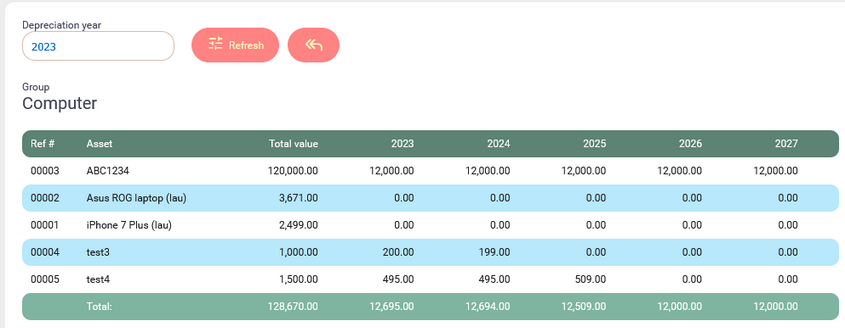 Depreciation by asset group