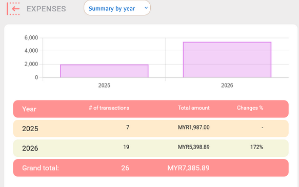 Summary By Year View
