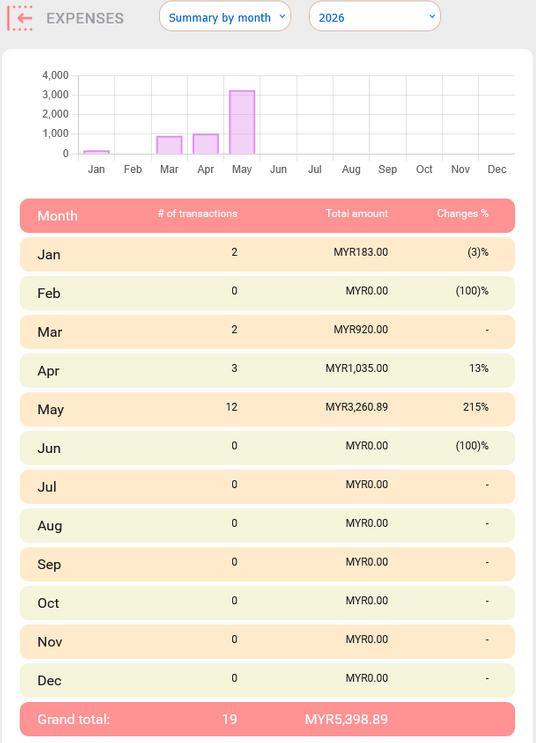 Summary By Month View
